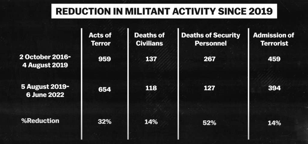 Reduction in militant activity lokjunction.com Lokjunctioninsta lok junction