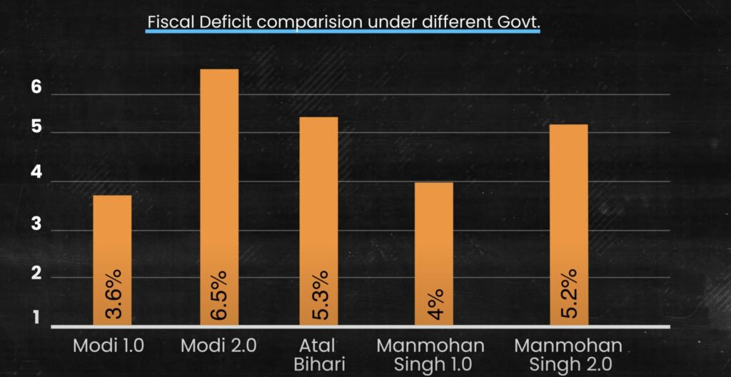 Fiscal Deficit Comparison